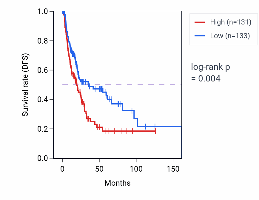 Kaplan&ndash;Meier survival curve for HYOU1 RNA-high vs -low samples in BLCA.