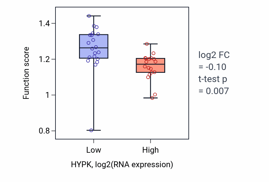 Box plot of Positive regulation of anaphase-promoting complex-dependent catabolic process in HYPK-low vs HYPK-high samples in BONE.
