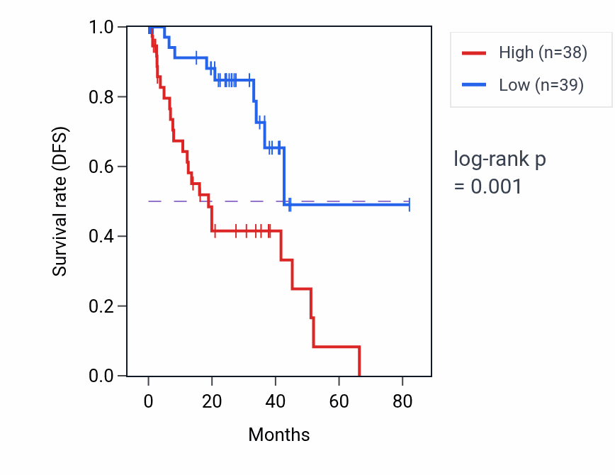 Kaplan&ndash;Meier survival curve for IAH1 RNA expression in UVM: high vs low expression groups.