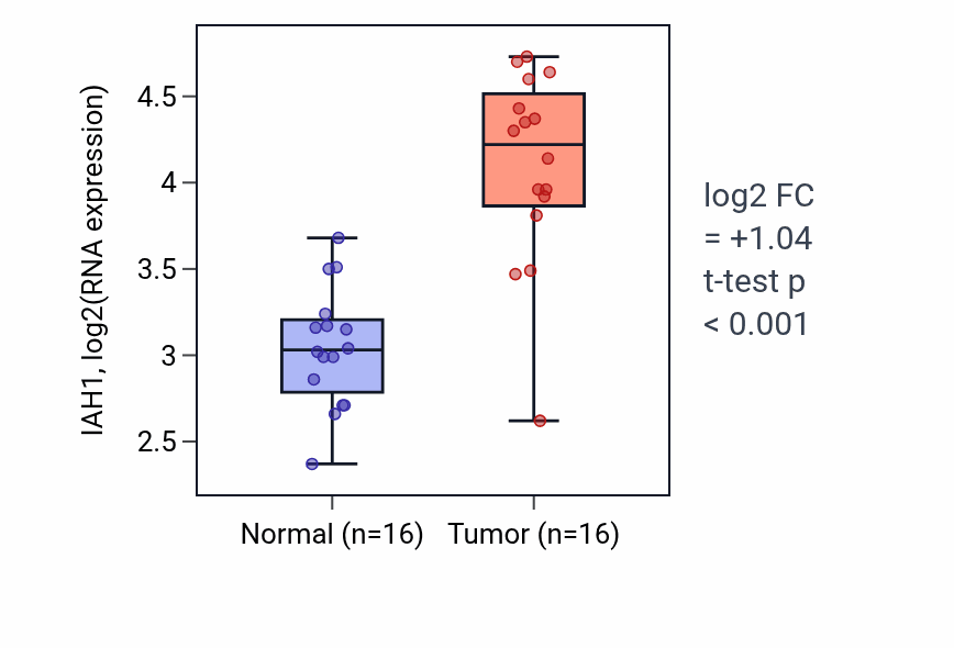 Tumor-vs-normal expression box plot for IAH1 in HNSC.