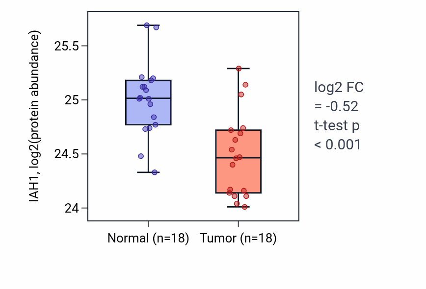Tumor-vs-normal mass-spec protein box plot for IAH1 in COAD.