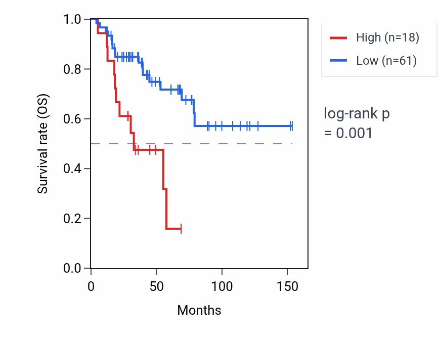 Kaplan&ndash;Meier survival curve for IAPP RNA expression in ACC: high vs low expression groups.