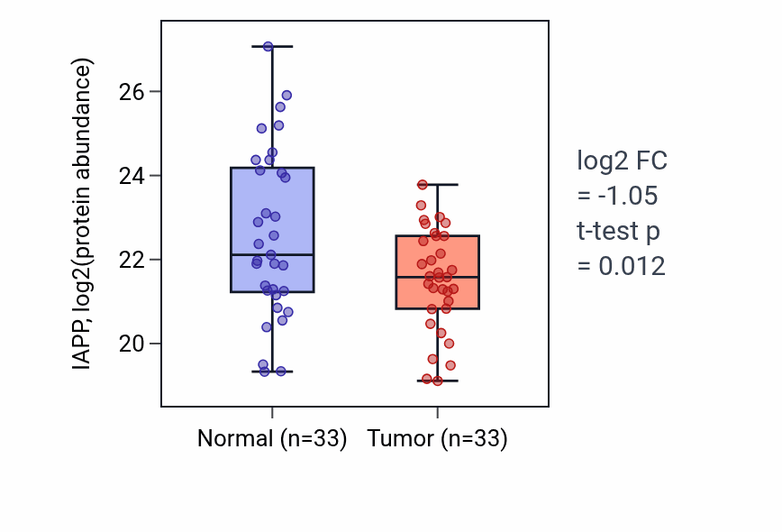 Tumor-vs-normal mass-spec protein box plot for IAPP in PDAC.