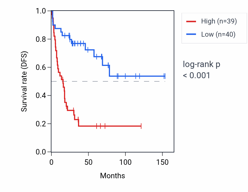 Kaplan&ndash;Meier survival curve for IARS1 RNA expression in ACC: high vs low expression groups.