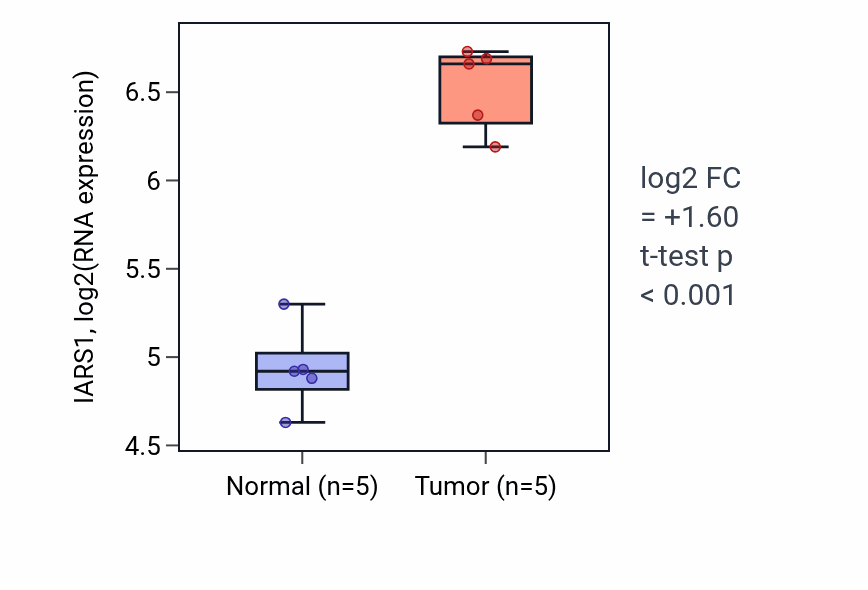 Tumor-vs-normal expression box plot for IARS1 in COAD.