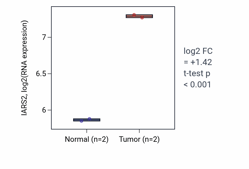 Tumor-vs-normal expression box plot for IARS2 in LUAD.