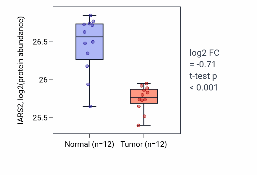 Tumor-vs-normal mass-spec protein box plot for IARS2 in CCRCC.