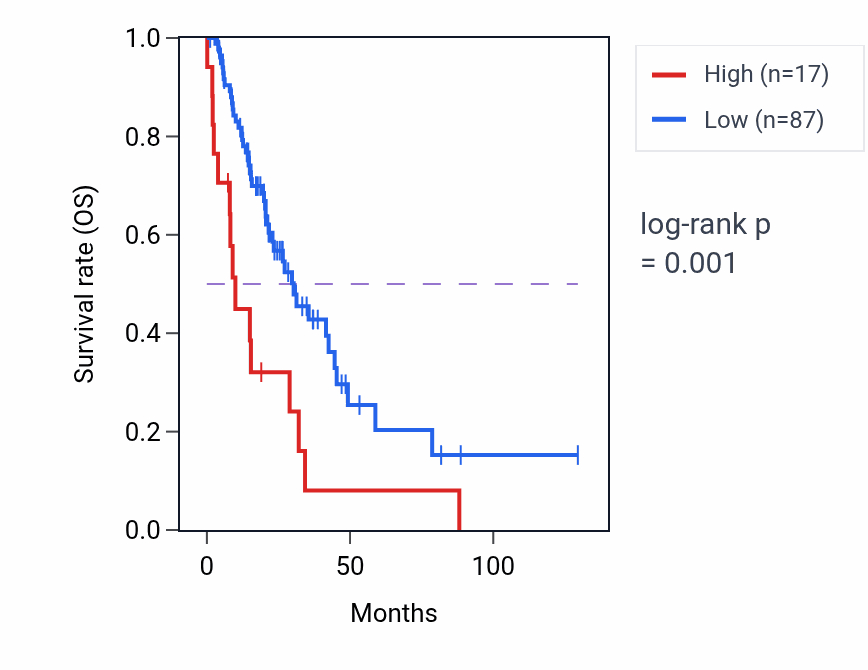 Kaplan&ndash;Meier survival curve for IARS2P1 RNA expression in LUAD: high vs low expression groups.