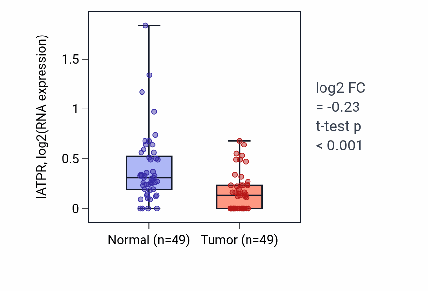 Tumor-vs-normal expression box plot for IATPR in LUSC.