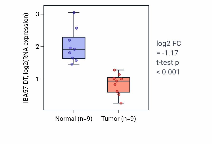 Tumor-vs-normal expression box plot for IBA57-DT in UCEC.
