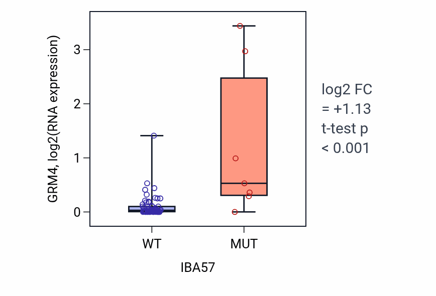 Box plot of GRM4 in IBA57-low vs IBA57-high samples in LARGE_INTESTINE.