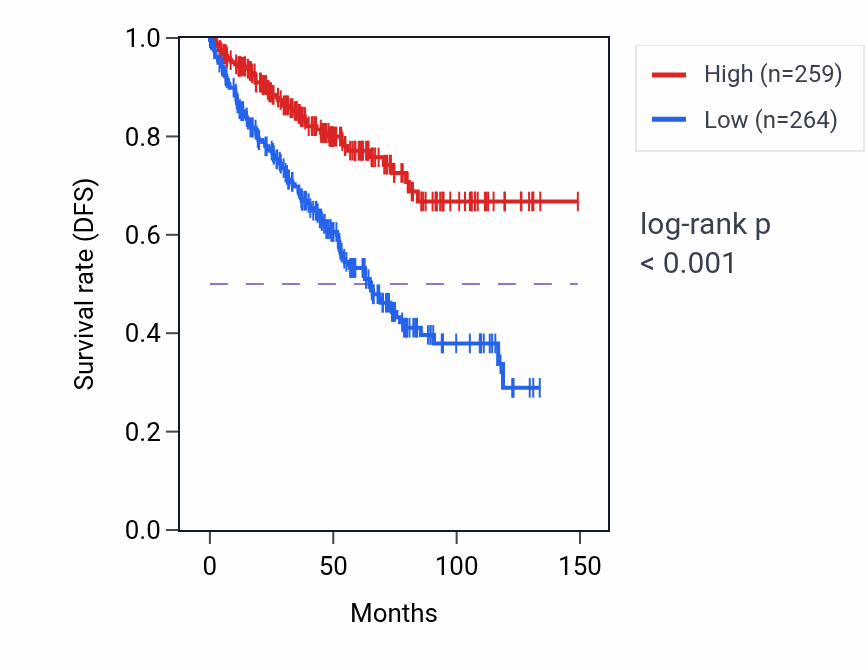 Kaplan&ndash;Meier survival curve for IBA57 RNA expression in KIRC: high vs low expression groups.