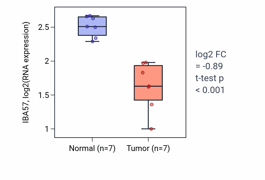 Tumor-vs-normal expression box plot for IBA57 in THCA.