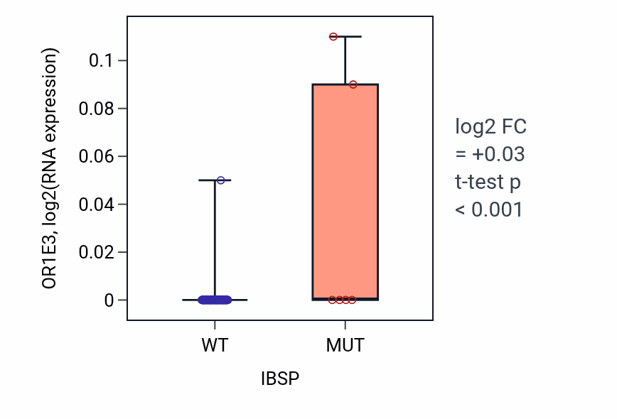 Box plot of OR1E3 in IBSP-low vs IBSP-high samples in READ.