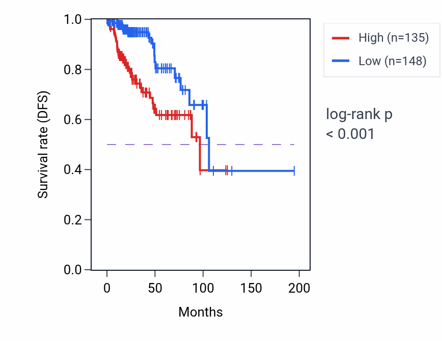 Kaplan&ndash;Meier survival curve for IBSP RNA expression in KIRP: high vs low expression groups.
