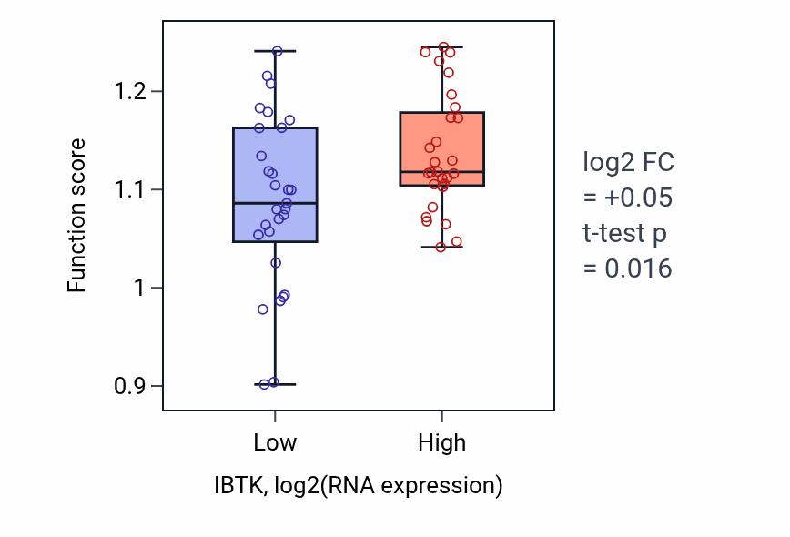 Box plot of Protein demannosylation in IBTK-low vs IBTK-high samples in BREAST.