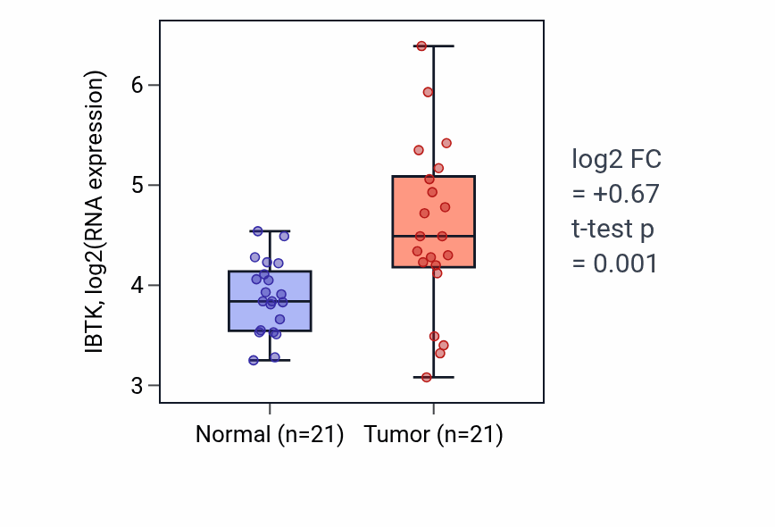 Tumor-vs-normal expression box plot for IBTK in STAD.