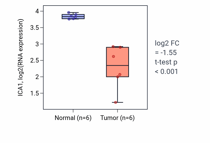 Tumor-vs-normal expression box plot for ICA1 in KIRC.