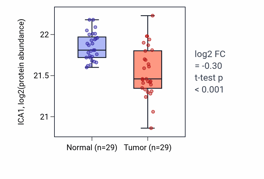 Tumor-vs-normal mass-spec protein box plot for ICA1 in CCRCC.