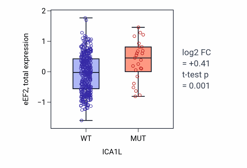 Box plot of eEF2 in ICA1L-low vs ICA1L-high samples in UCEC.