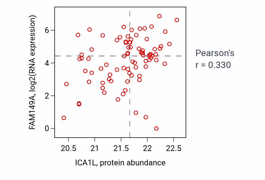 Per-sample scatter of ICA1L vs FAM149A in UCEC (Pearson r = 0.33).