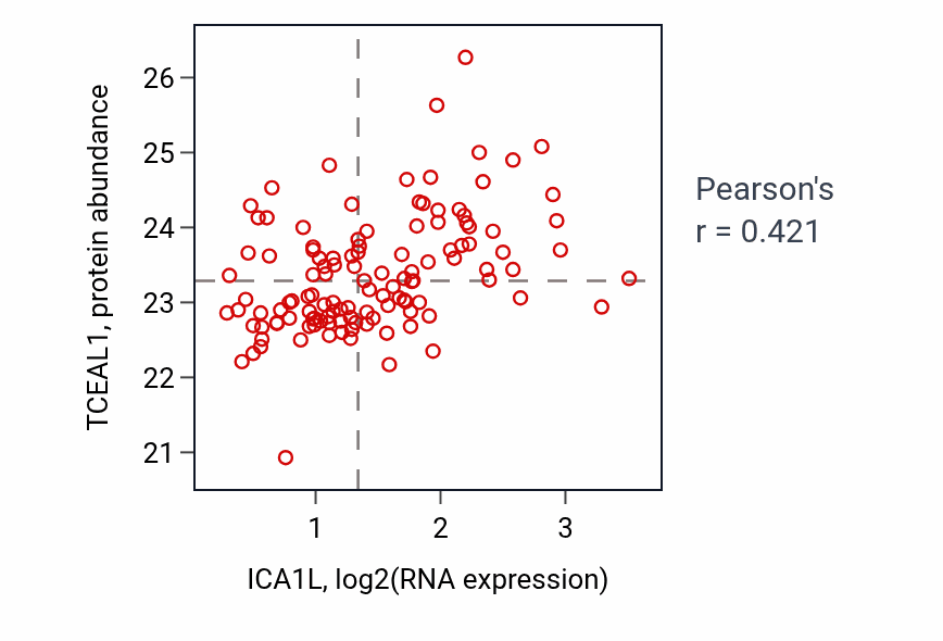 Per-sample scatter of ICA1L vs TCEAL1 in BRCA (Pearson r = 0.42).