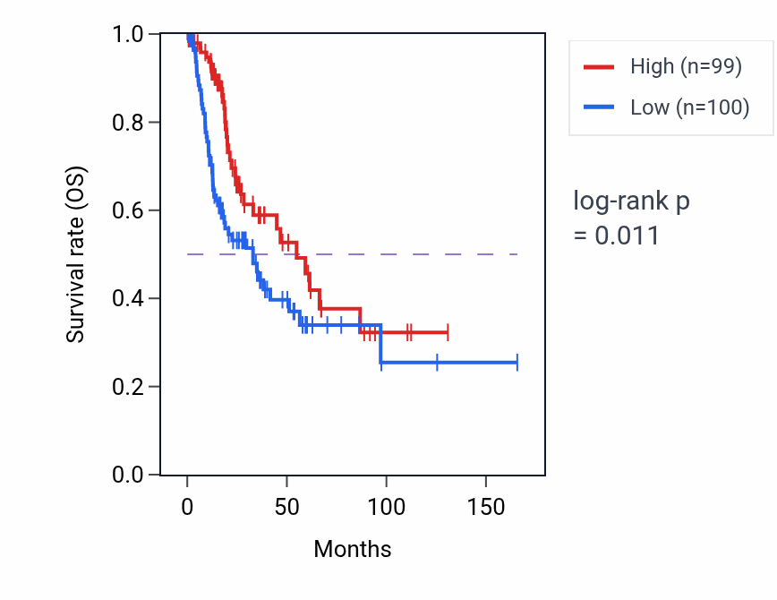 Kaplan&ndash;Meier survival curve for ICA1L RNA expression in BLCA: high vs low expression groups.