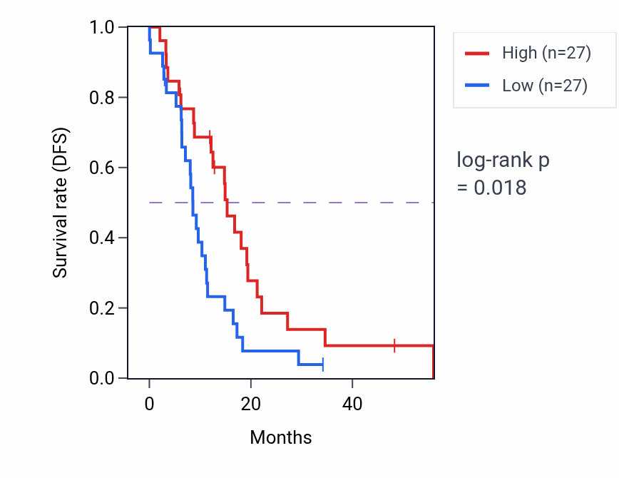 Kaplan&ndash;Meier survival curve for ICA1L mass-spec protein-high vs -low samples in GBM.