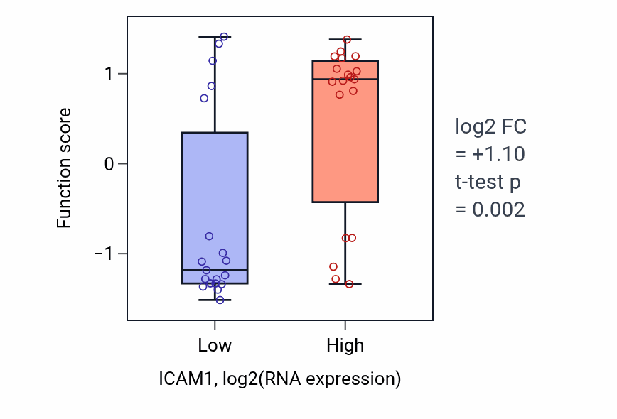Box plot of Receptor-mediated virion attachment to host cell in ICAM1-low vs ICAM1-high samples in BONE.