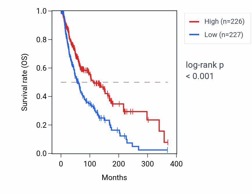 Kaplan&ndash;Meier survival curve for ICAM1 RNA expression in SKCM: high vs low expression groups.