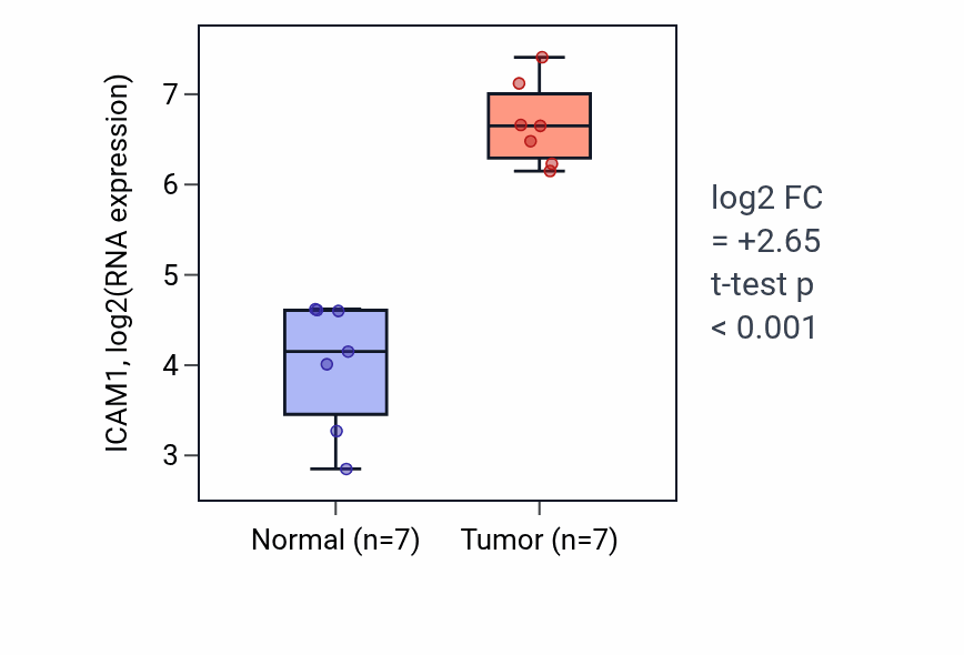 Tumor-vs-normal expression box plot for ICAM1 in THCA.