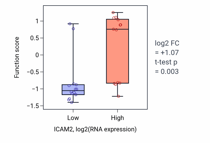 Box plot of Regulation of tolerance induction dependent upon immune response in ICAM2-low vs ICAM2-high samples in LUNG_NSCLC_LUSC.