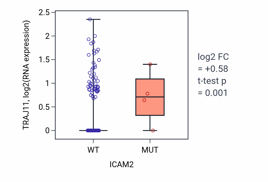Box plot of TRAJ11 in ICAM2-low vs ICAM2-high samples in HNSC.