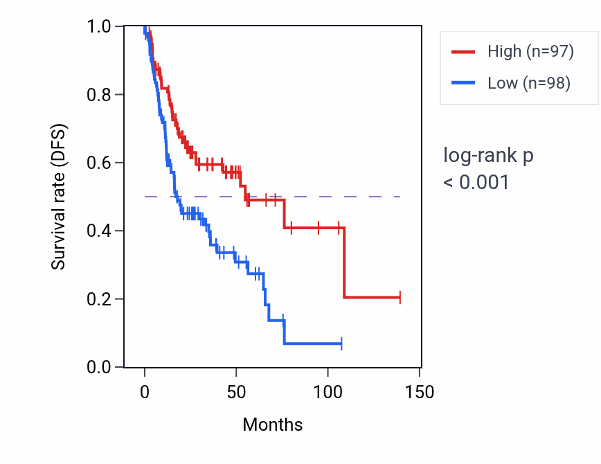 Kaplan&ndash;Meier survival curve for ICAM2 RNA expression in HNSC: high vs low expression groups.