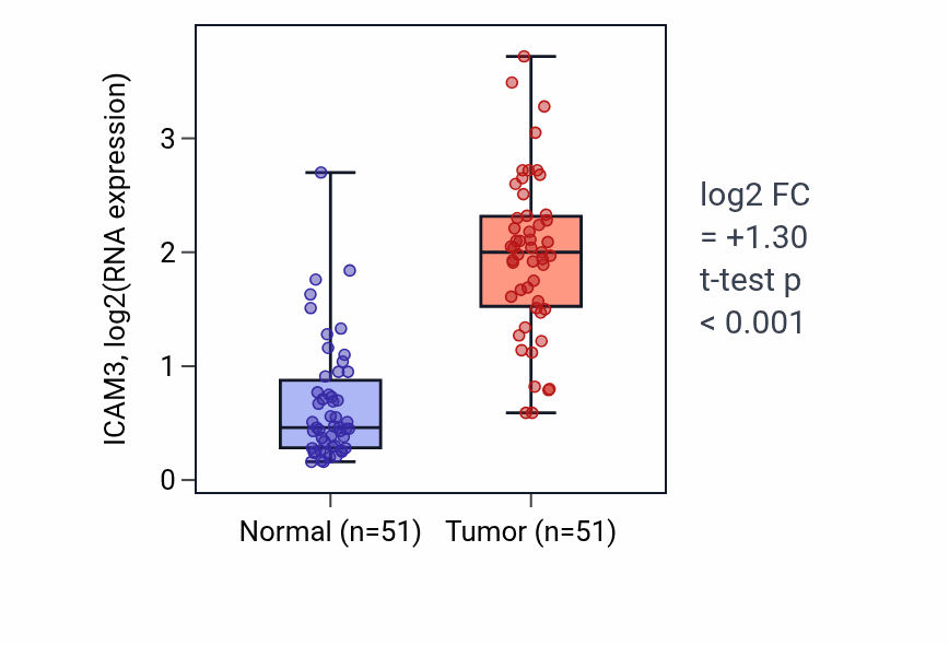 Tumor-vs-normal expression box plot for ICAM3 in KIRC.