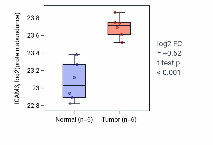 Tumor-vs-normal mass-spec protein box plot for ICAM3 in HNSC.