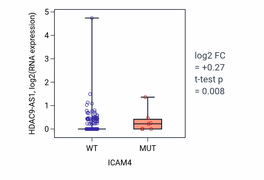Box plot of HDAC9-AS1 in ICAM4-low vs ICAM4-high samples in UCEC.
