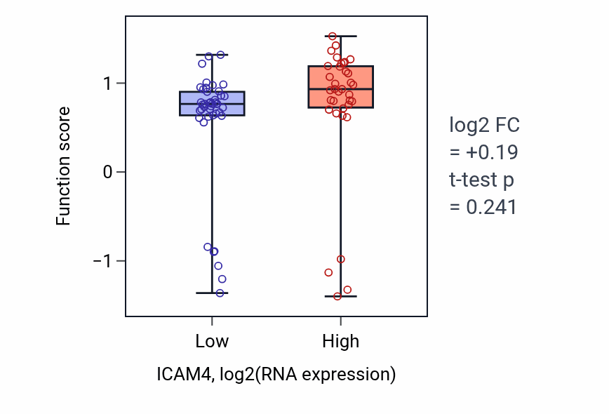 Box plot of Macrophage proliferation in ICAM4-low vs ICAM4-high samples in SCLC.