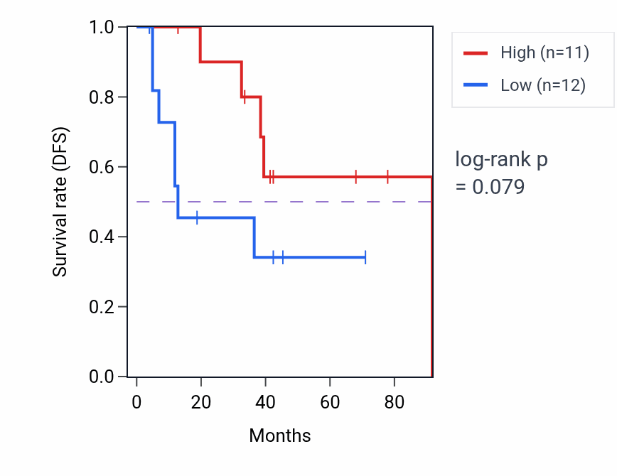 Kaplan&ndash;Meier survival curve for ICAM4 RNA expression in SCLC: high vs low expression groups.