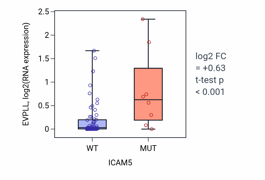 Box plot of EVPLL in ICAM5-low vs ICAM5-high samples in LARGE_INTESTINE.