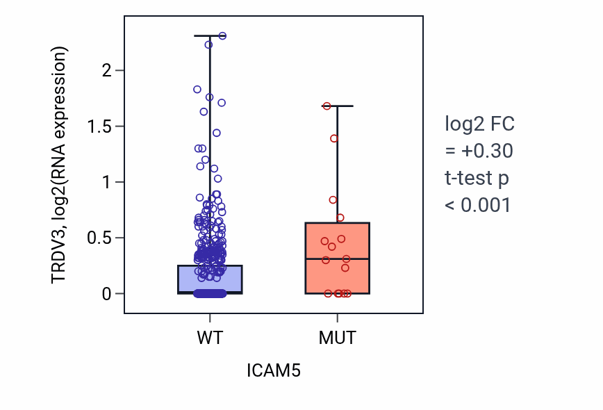 Box plot of TRDV3 in ICAM5-low vs ICAM5-high samples in UCEC.