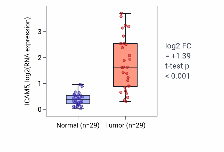 Tumor-vs-normal expression box plot for ICAM5 in HNSC.