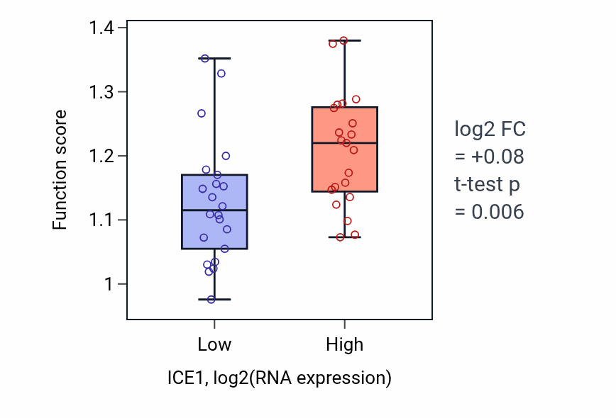 Box plot of Establishment of mitotic sister chromatid cohesion in ICE1-low vs ICE1-high samples in UPPER_AERODIGESTIVE_TRACT.