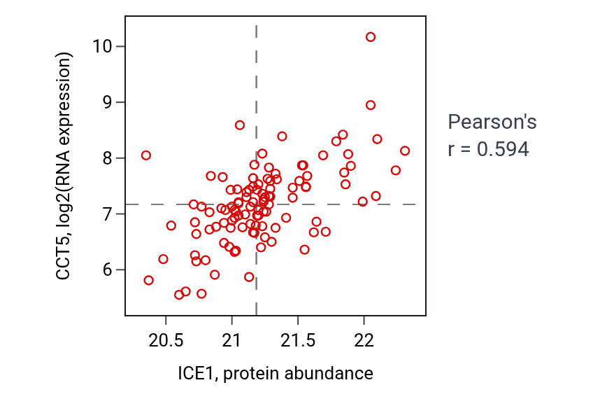 Per-sample scatter of ICE1 vs CCT5 in LSCC (Pearson r = 0.59).
