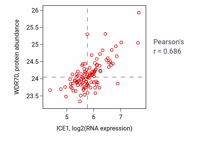 Per-sample scatter of ICE1 vs WDR70 in LSCC (Pearson r = 0.69).