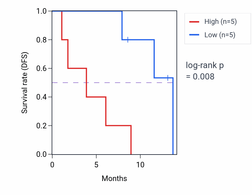 Kaplan&ndash;Meier survival curve for ICE1 mass-spec protein-high vs -low samples in PDAC.