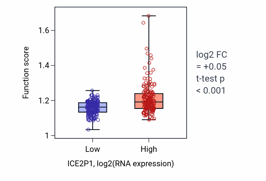 Box plot of tRNA modification in ICE2P1-low vs ICE2P1-high samples in STAD.