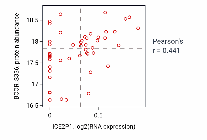Per-sample scatter of ICE2P1 vs BCOR_S336 in OV (Pearson r = 0.44).