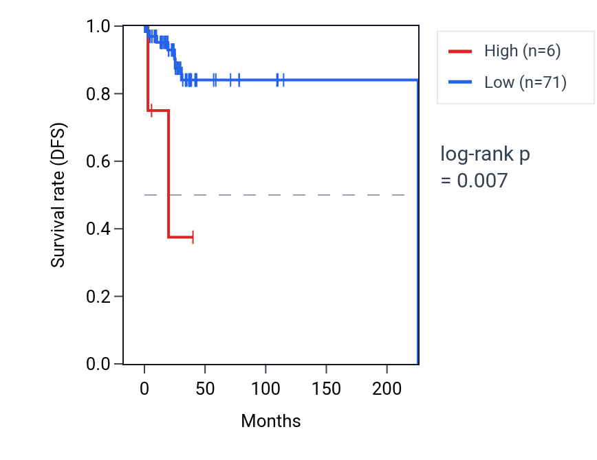 Kaplan&ndash;Meier survival curve for ICE2P1 RNA expression in PCPG: high vs low expression groups.