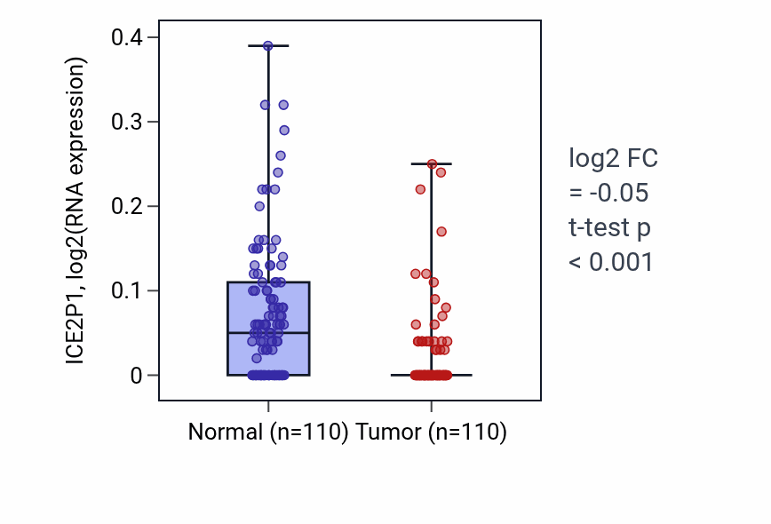 Tumor-vs-normal expression box plot for ICE2P1 RNA in BRCA.